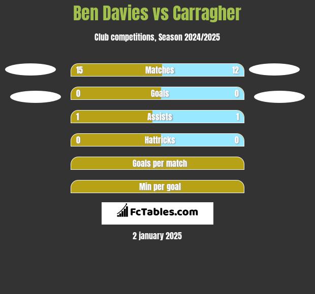 Ben Davies vs Carragher h2h player stats