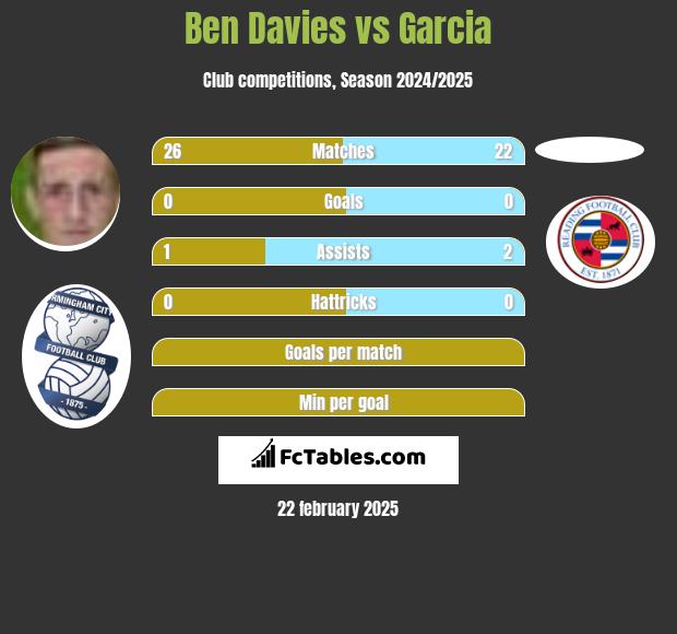 Ben Davies vs Garcia h2h player stats