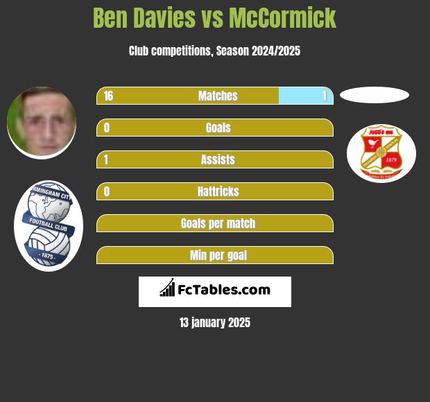 Ben Davies vs McCormick h2h player stats