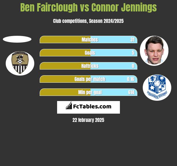 Ben Fairclough vs Connor Jennings h2h player stats