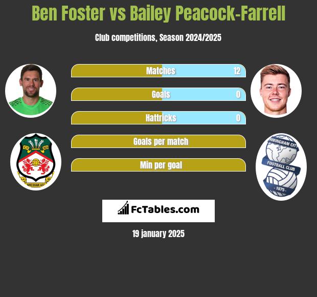 Ben Foster vs Bailey Peacock-Farrell h2h player stats