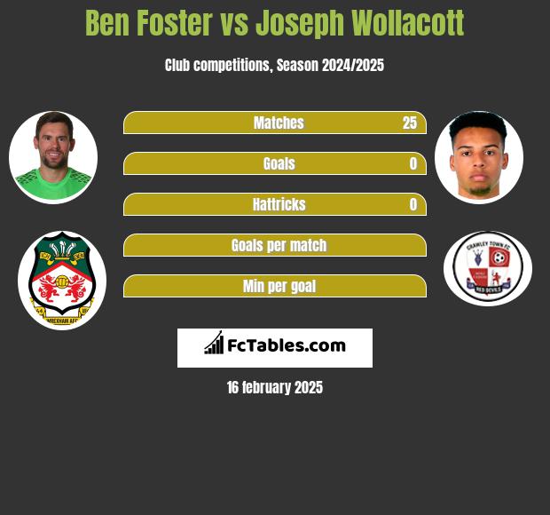 Ben Foster vs Joseph Wollacott h2h player stats