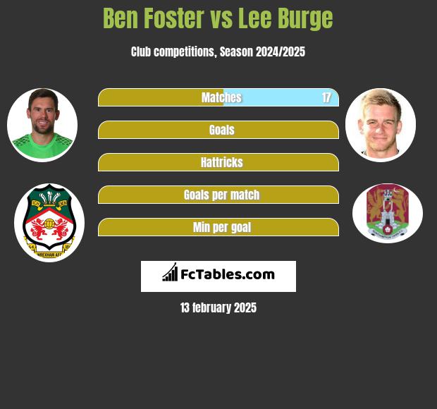 Ben Foster vs Lee Burge h2h player stats