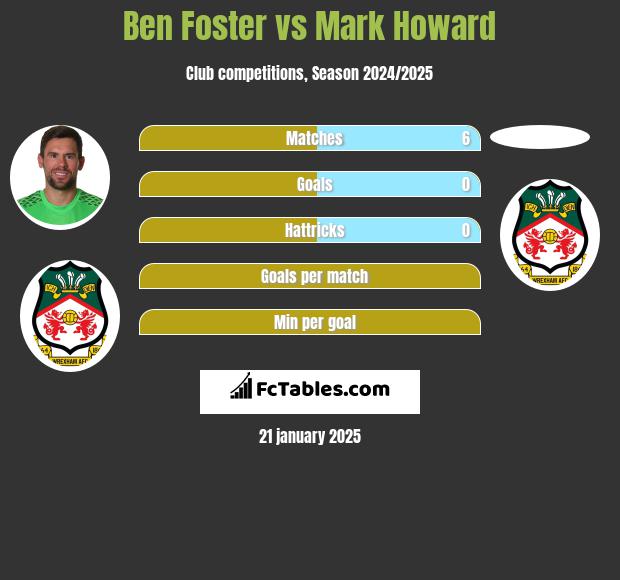 Ben Foster vs Mark Howard h2h player stats