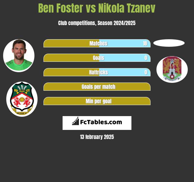 Ben Foster vs Nikola Tzanev h2h player stats