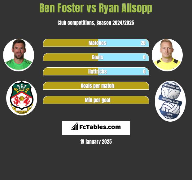 Ben Foster vs Ryan Allsopp h2h player stats