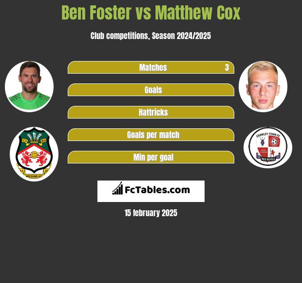 Ben Foster vs Matthew Cox h2h player stats