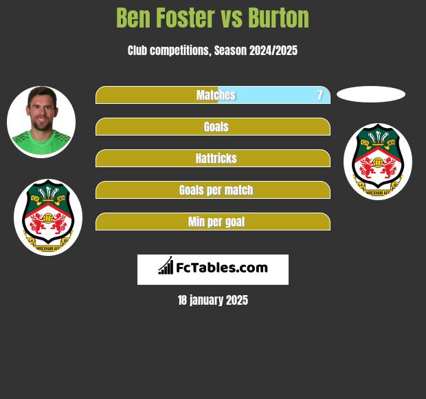 Ben Foster vs Burton h2h player stats