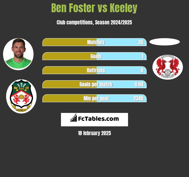 Ben Foster vs Keeley h2h player stats