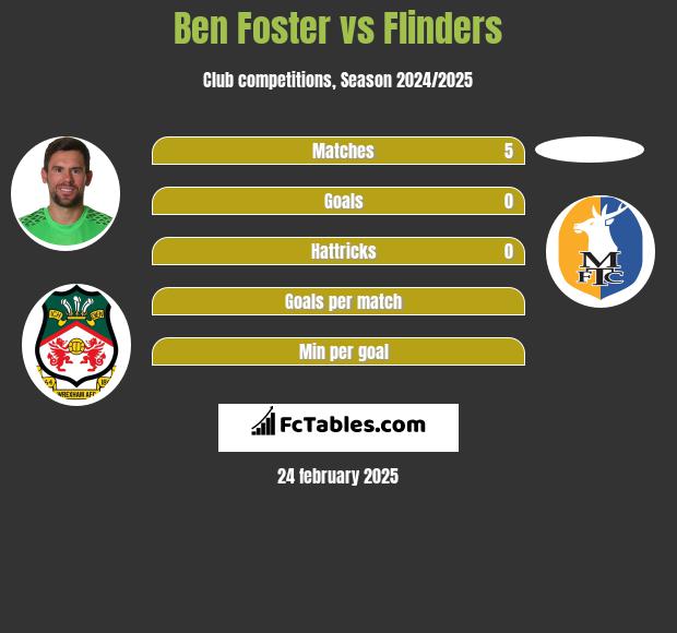 Ben Foster vs Flinders h2h player stats