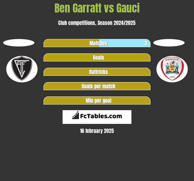 Ben Garratt vs Gauci h2h player stats