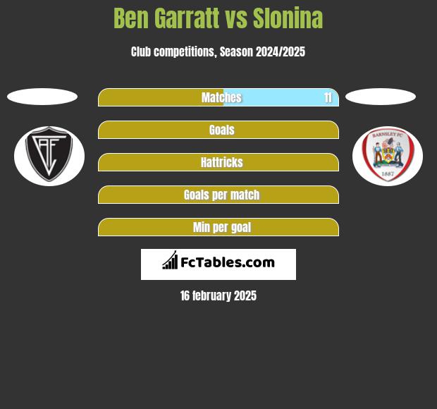 Ben Garratt vs Slonina h2h player stats