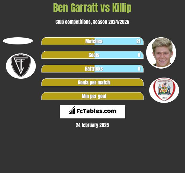 Ben Garratt vs Killip h2h player stats