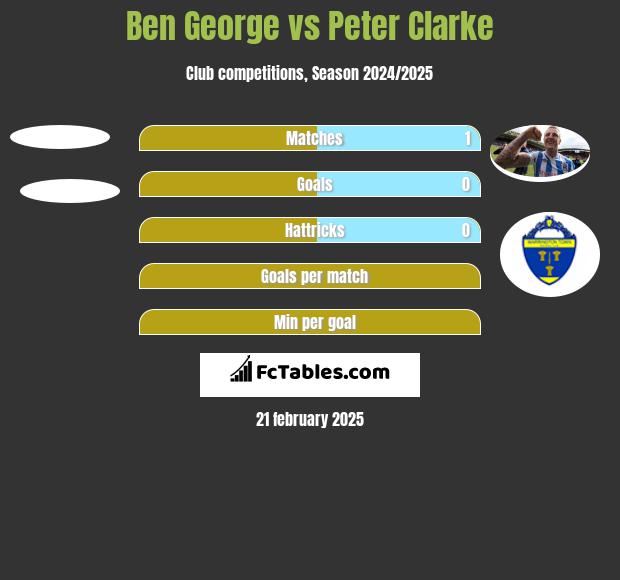 Ben George vs Peter Clarke h2h player stats