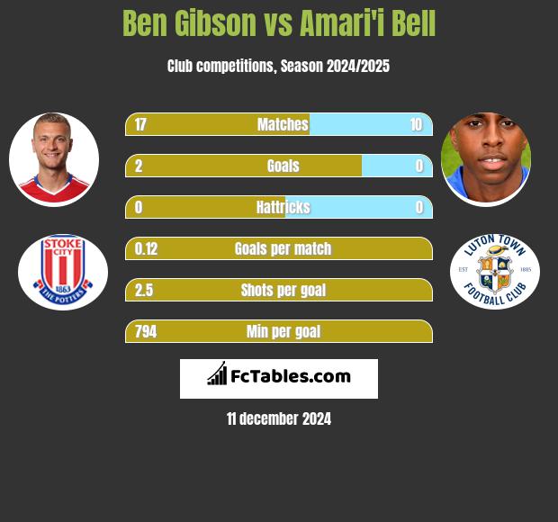 Ben Gibson vs Amari'i Bell h2h player stats