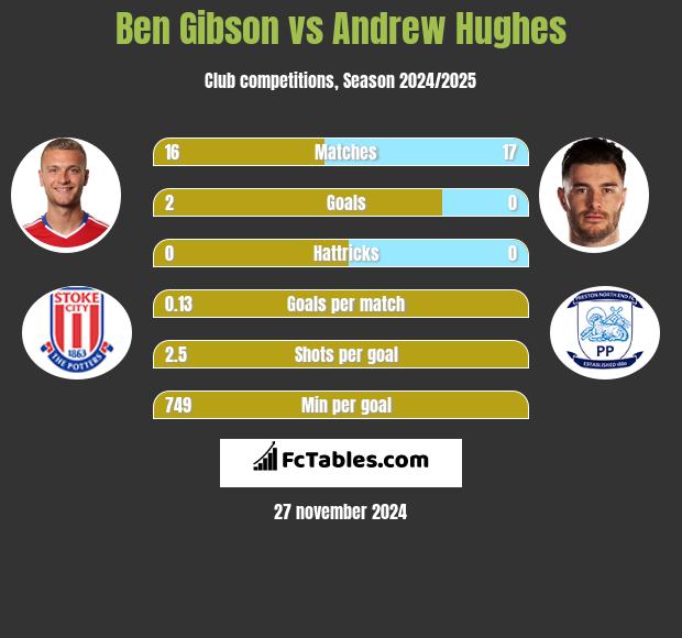 Ben Gibson vs Andrew Hughes h2h player stats