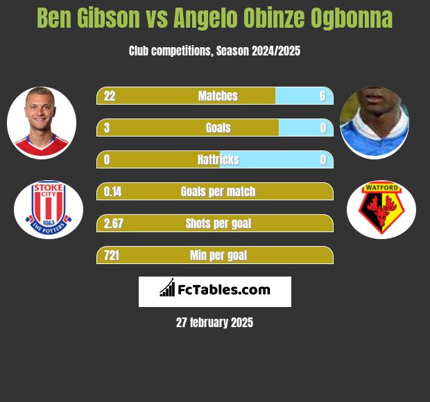 Ben Gibson vs Angelo Obinze Ogbonna h2h player stats