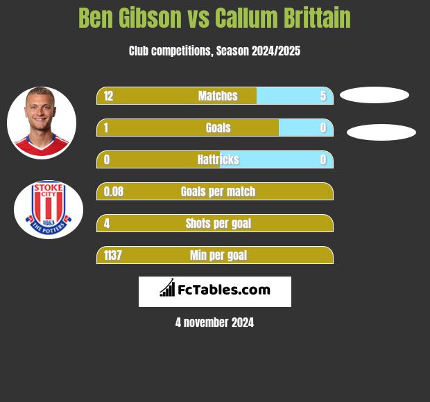 Ben Gibson vs Callum Brittain h2h player stats