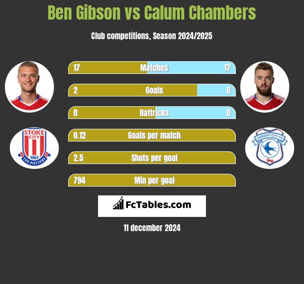 Ben Gibson vs Calum Chambers h2h player stats