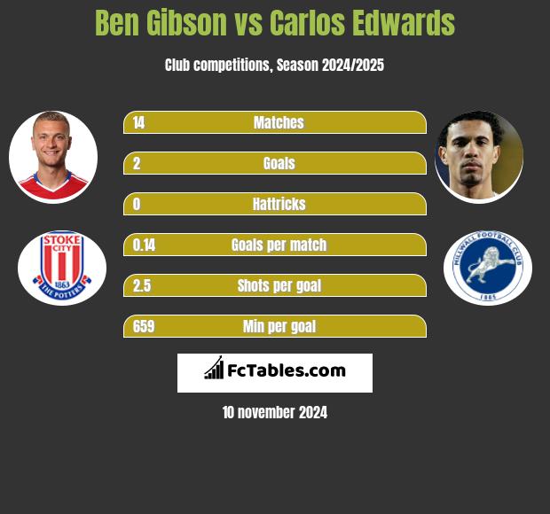 Ben Gibson vs Carlos Edwards h2h player stats