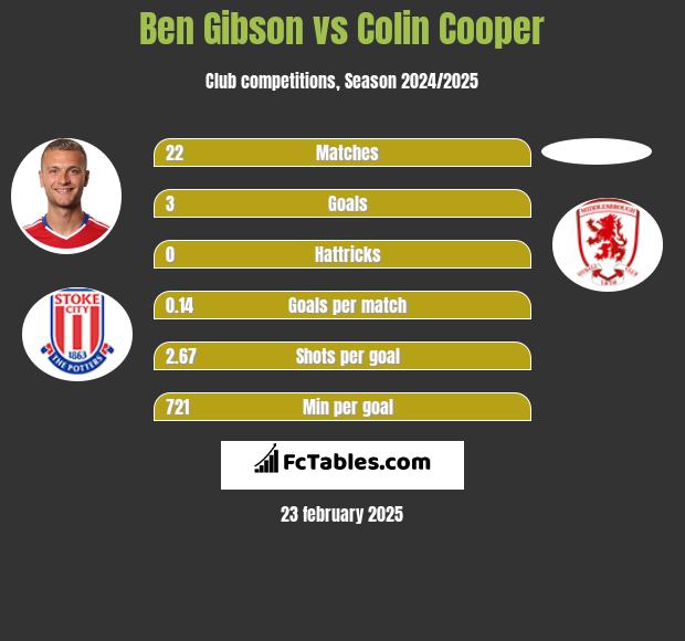 Ben Gibson vs Colin Cooper h2h player stats