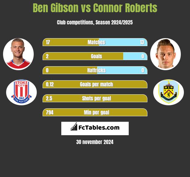 Ben Gibson vs Connor Roberts h2h player stats