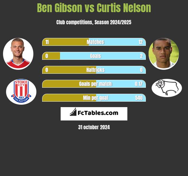 Ben Gibson vs Curtis Nelson h2h player stats