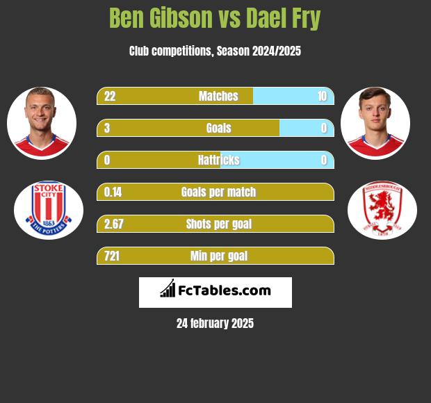 Ben Gibson vs Dael Fry h2h player stats