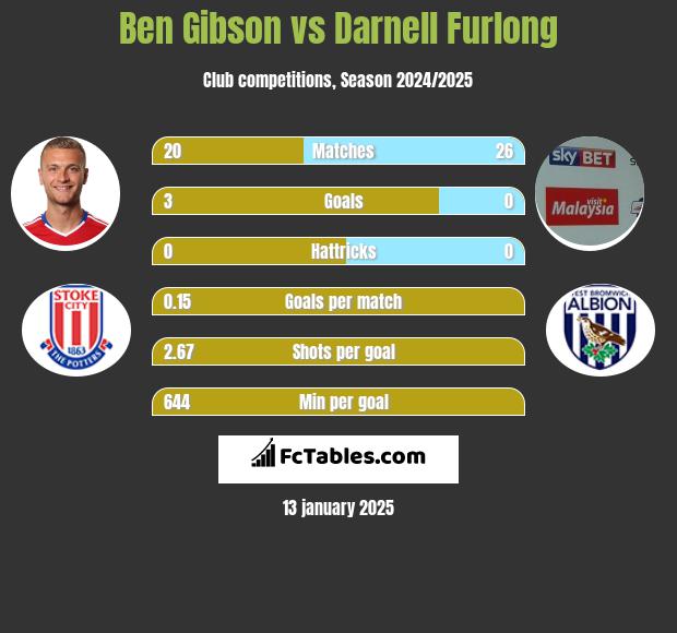 Ben Gibson vs Darnell Furlong h2h player stats