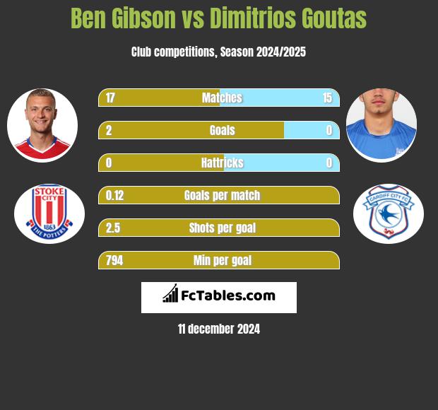 Ben Gibson vs Dimitrios Goutas h2h player stats