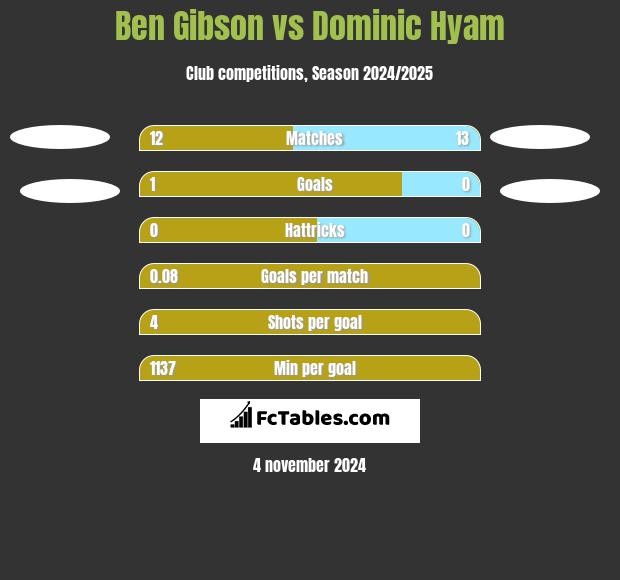 Ben Gibson vs Dominic Hyam h2h player stats