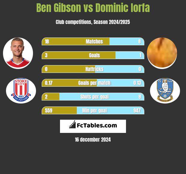 Ben Gibson vs Dominic Iorfa h2h player stats