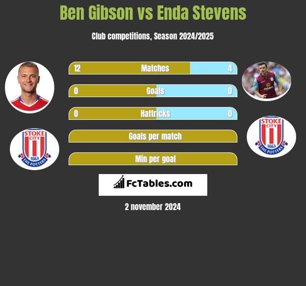 Ben Gibson vs Enda Stevens h2h player stats