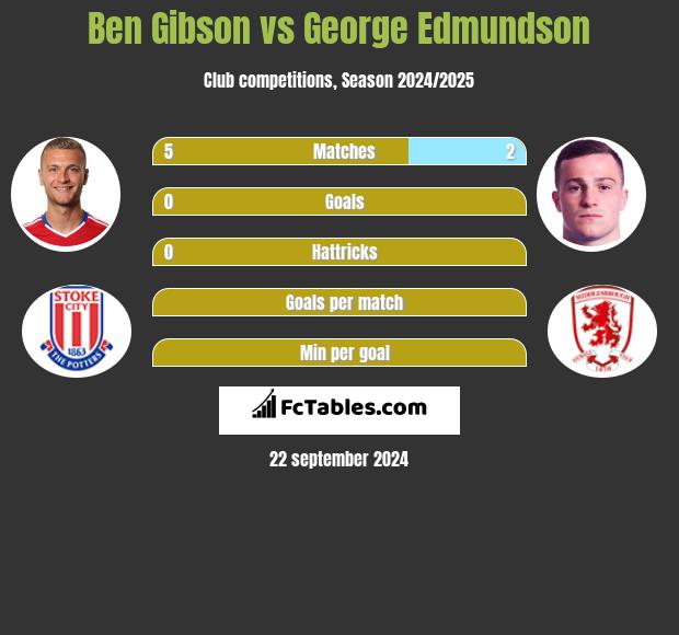 Ben Gibson vs George Edmundson h2h player stats