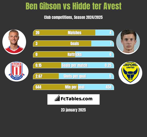 Ben Gibson vs Hidde ter Avest h2h player stats