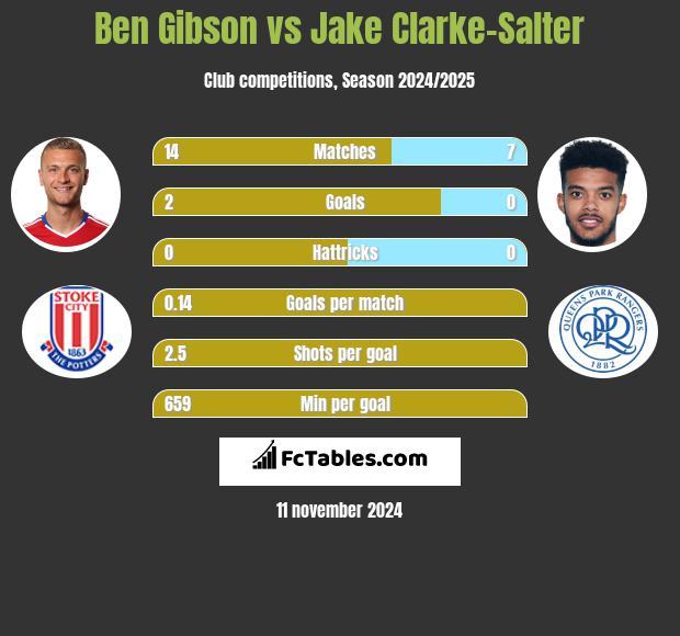 Ben Gibson vs Jake Clarke-Salter h2h player stats