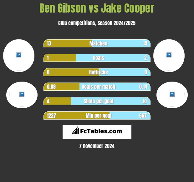 Ben Gibson vs Jake Cooper h2h player stats