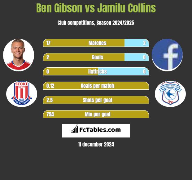 Ben Gibson vs Jamilu Collins h2h player stats