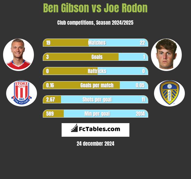 Ben Gibson vs Joe Rodon h2h player stats