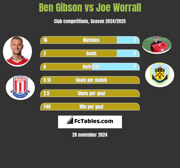 Ben Gibson vs Joe Worrall h2h player stats