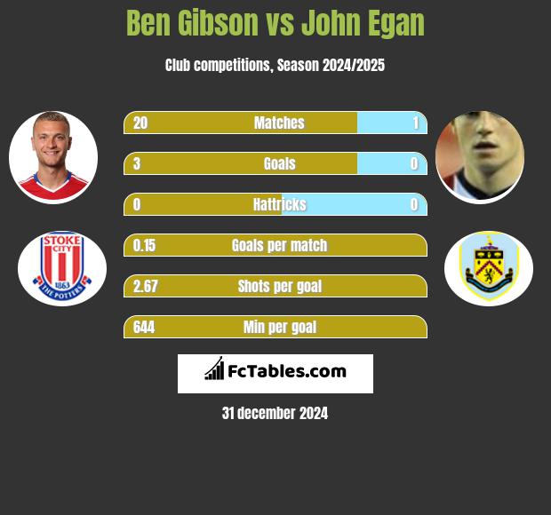 Ben Gibson vs John Egan h2h player stats