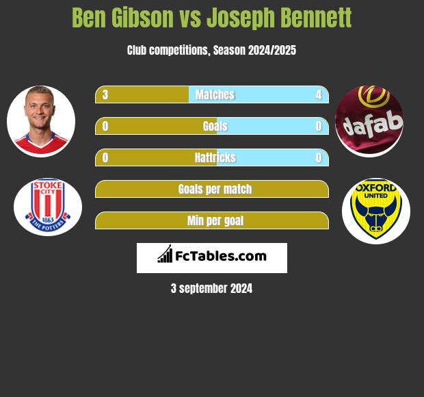 Ben Gibson vs Joseph Bennett h2h player stats