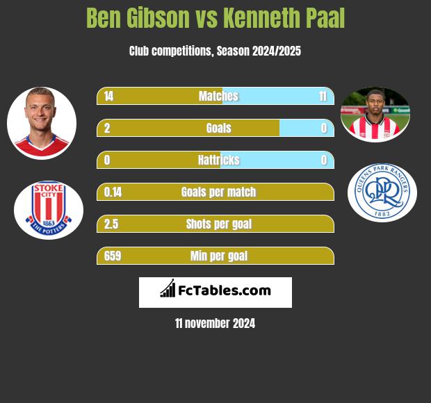 Ben Gibson vs Kenneth Paal h2h player stats