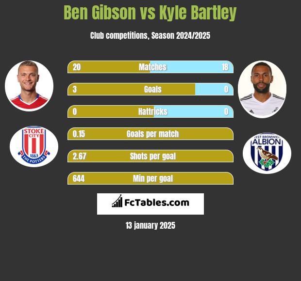 Ben Gibson vs Kyle Bartley h2h player stats