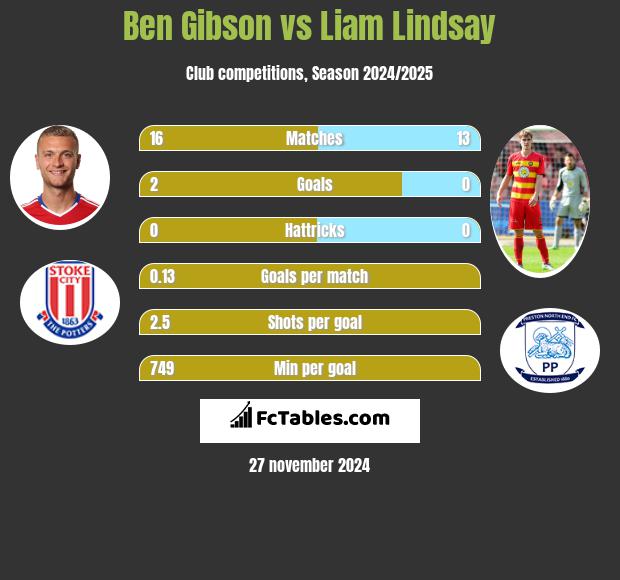 Ben Gibson vs Liam Lindsay h2h player stats