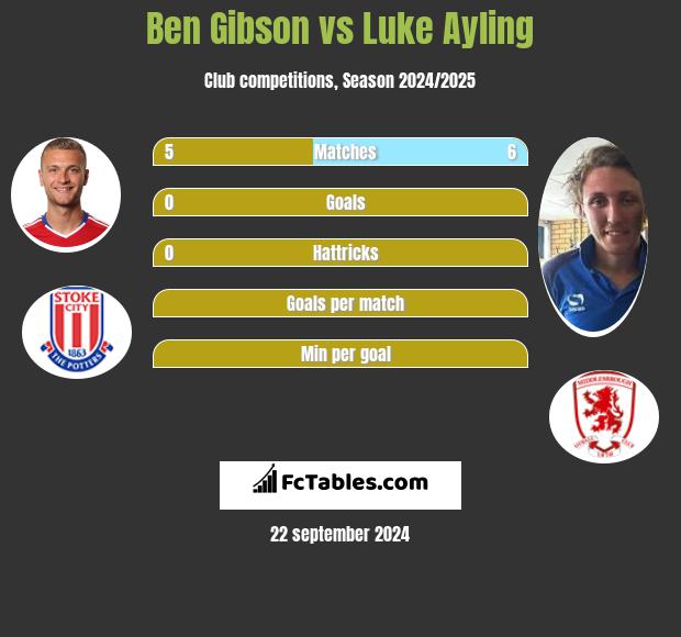 Ben Gibson vs Luke Ayling h2h player stats