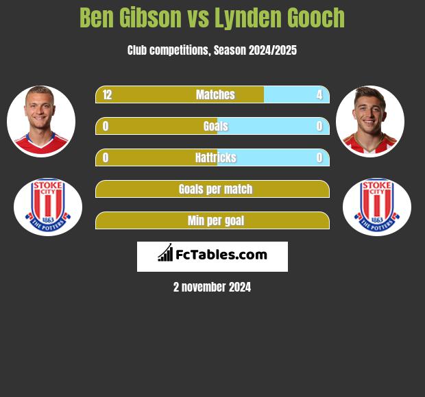 Ben Gibson vs Lynden Gooch h2h player stats