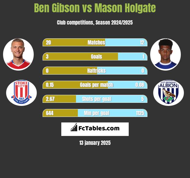 Ben Gibson vs Mason Holgate h2h player stats