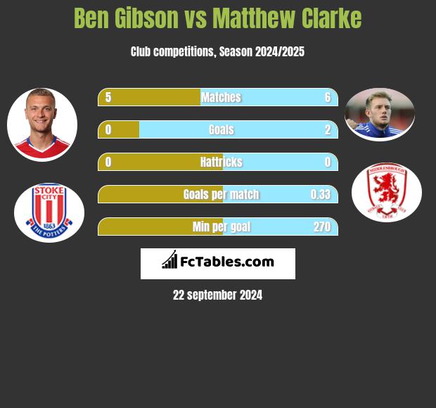 Ben Gibson vs Matthew Clarke h2h player stats