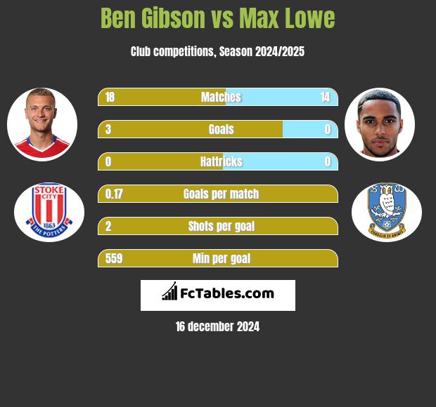 Ben Gibson vs Max Lowe h2h player stats